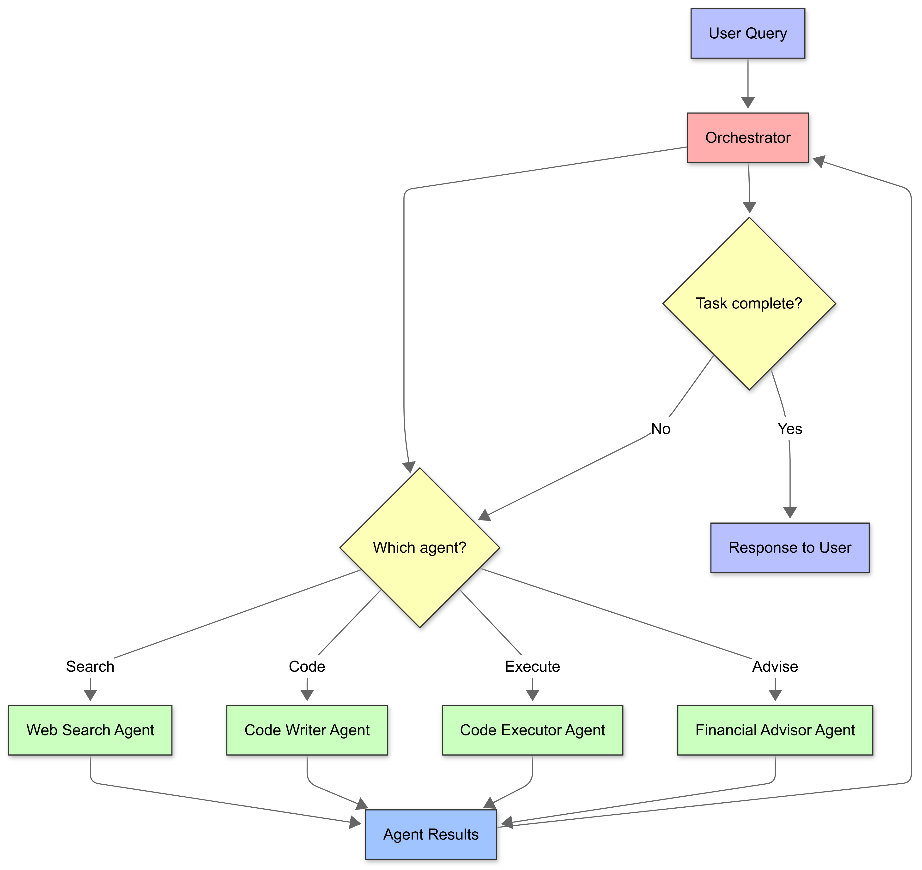 AI Agent Orchestration Flowchart